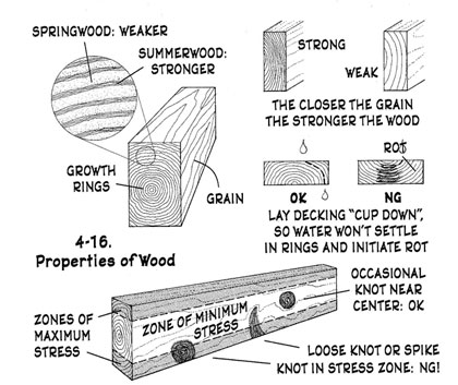 wood diagram